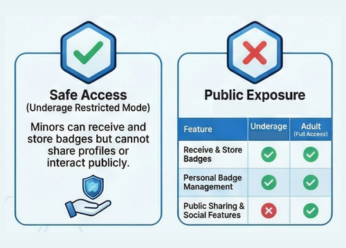 Safe vs public