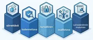 Osaamisen tunnustamisen vaatimukset